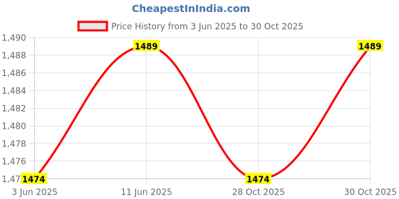amazon.in ELBME® Hard Drive Ssd Cable Connector Hdd Flex Cable For Hp G42000 Laptop Price History Graph from 3 Jun 2025 to 28 Oct 2025