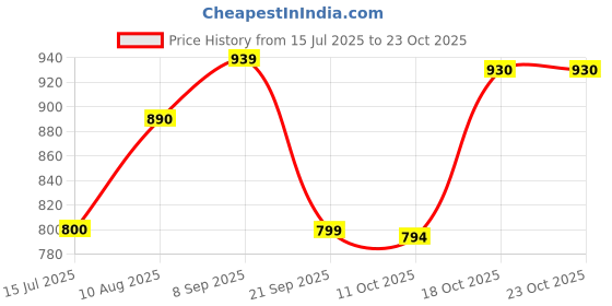 amazon.in elbme ELBME® Hat Clip for Cap Clip Travel Hat Clip for Backpacks Totes Luggage Black elbme Price History Graph from 15 Jul 2025 to 23 Oct 2025