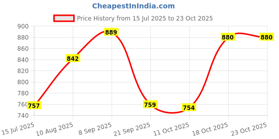 amazon.in elbme ELBME® Hat Clip Hat Keeper Portable Travel Hat Clip for Handbag Backpack Luggage Brown elbme Price History Graph from 15 Jul 2025 to 23 Oct 2025