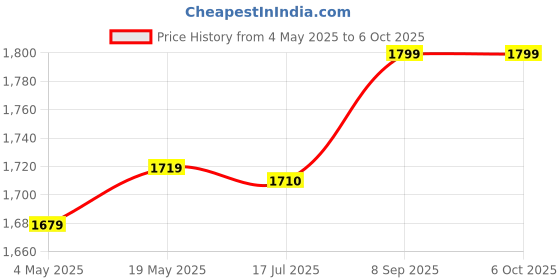 amazon.in ELBME® HD Computer Video Camera Extra Lighting 1080p 30fps HD Video Camera for Win10 for System for iOS System Price History Graph from 4 May 2025 to 6 Oct 2025