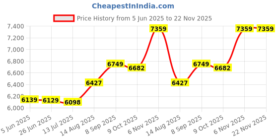 amazon.in ELBME® Hd Hdmi DVD Player Adh Cd Vcd Music Disc Upscaling USB Remote 1 Inch Screen As Per Description Consumer Electronics | TV Video & Home Audio | DVD & Blu-ray Players Price History Graph from 5 Jun 2025 to 22 Nov 2025