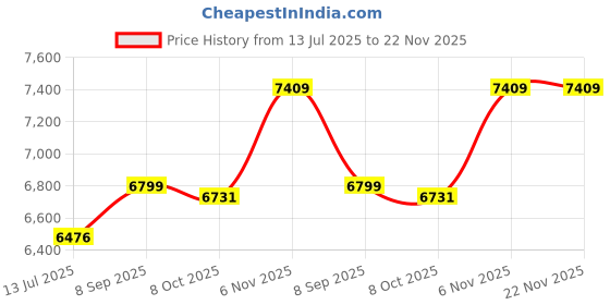 amazon.in ELBME® Hd Hdmi DVD Player Adh Cd Vcd Music Disc Upscaling USB Remote 1 Inch Screen Consumer Electronics | Tv Video & Home Audio | DVD & Blu-Ray Players Price History Graph from 13 Jul 2025 to 22 Nov 2025
