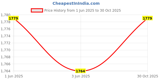 amazon.in ELBME® HDD Hard Disk Drive Flex Cable for HP M7-J /17 Computer Repair Part 6017B042150 Price History Graph from 1 Jun 2025 to 30 Oct 2025