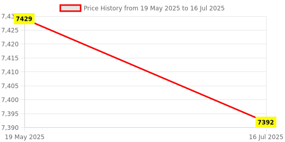 amazon.in ELBME® Hdmi Switch For 2 Computers, 4K Hdmi Switcher Box 2 In 1 Out For 2 Pc Share Keyboard Mouse And Monitor Support 4K@30Hz, With Usb Hub Ports Price History Graph from 19 May 2025 to 16 Jul 2025