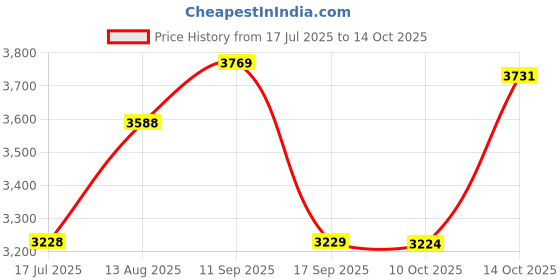 amazon.in ELBME® Headlight Restoration Kit with 50ml Restoration Liquid Auto Lens Restore Kit Price History Graph from 17 Jul 2025 to 14 Oct 2025