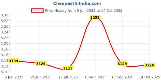 amazon.in ELBME® Headlight Restoration Kit with 50ml Restoration Liquid Auto Lens Restore Kit Price History Graph from 5 Jun 2025 to 14 Oct 2025