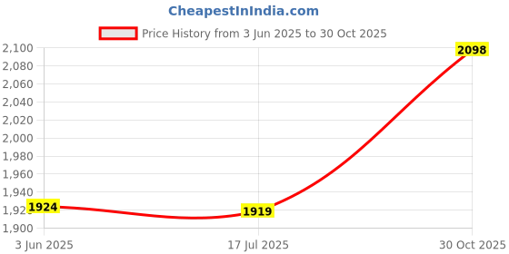 amazon.in ELBME® Heavy Duty Flag Pole Holder Mounts Bracket National Flagpole Display Holder Price History Graph from 3 Jun 2025 to 30 Oct 2025