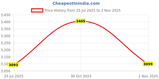 amazon.in ELBME® High Strength Woodworking Trimmer Base for 65mm Electric Trimming Dust Cover' Price History Graph from 25 Jul 2025 to 30 Oct 2025