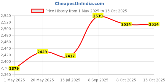amazon.in ELBME® Hot 4 Channel 8738 Chip 3D Audio Stereo Pci Sound Card Win7 64 Bit Y3Q3_17663 Price History Graph from 1 May 2025 to 13 Oct 2025