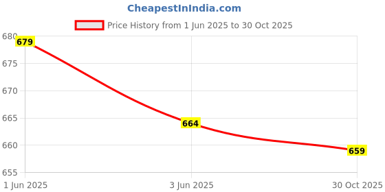 amazon.in ELBME® Hydration Pack Insulated Drink Tube Hose Cover Sleeve Protector Wrap Mud Price History Graph from 1 Jun 2025 to 30 Oct 2025