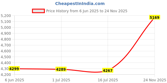 amazon.in ELBME® Induction Adapter Heat Diffuser Converter Hob Adapter Plate f/Gas Stove 22cm Price History Graph from 6 Jun 2025 to 24 Nov 2025