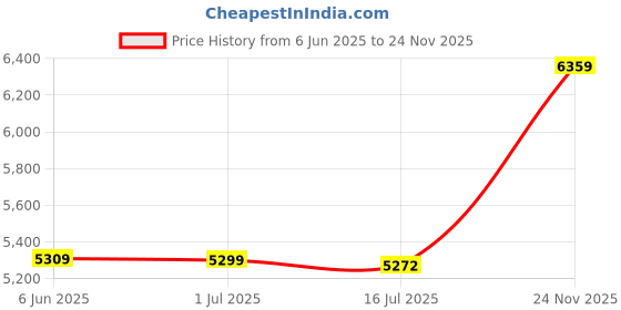 amazon.in ELBME® Induction Adapter Heat Diffuser Converter Hob Adapter Plate for Gas Stove L Price History Graph from 6 Jun 2025 to 24 Nov 2025