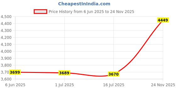 amazon.in ELBME® Induction Adapter Heat Diffuser Converter Hob Adapter Plate for Gas Stove S Price History Graph from 6 Jun 2025 to 24 Nov 2025