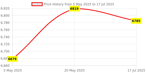 amazon.in elbme ELBME® Instant Crepe Maker, Pancake Machine Maker, Handheld Crepe Maker with Temperature Control, Crepe Pan Electric, Electric Baking Machine, Easy to Use for Pancakes, Blintz, Chapati (Black) elbme Price History Graph from 5 May 2025 to 17 Jul 2025