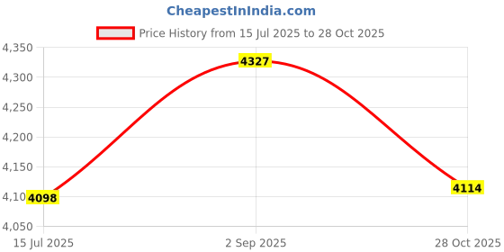 amazon.in ELBME® Interface Network Adaptor HDD Converter for PS2 Durable SATA Interface Price History Graph from 15 Jul 2025 to 28 Oct 2025