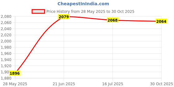 amazon.in ELBME® Invisible Flowing Spout Watering Can Fountain Floating Tap Water Fountain Price History Graph from 28 May 2025 to 30 Oct 2025