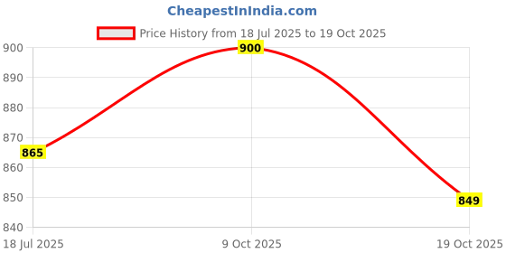 amazon.in elbme ELBME® Jean Extender Pants Pregnancy Waist Extender Waistband Belt Waist Extend Pant Obese Pregnant Belt Extension Adjustment Elastic Bu le Dark Blue_1 elbme Price History Graph from 18 Jul 2025 to 19 Oct 2025