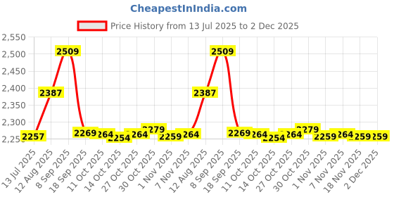 amazon.in ELBME® Kids Soccer Goals for Backyard Set Football Goal Net for Beach Lawn Backyard Price History Graph from 13 Jul 2025 to 1 Dec 2025