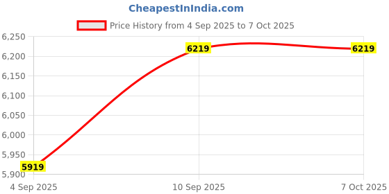 amazon.in ELBME® Laptop External Independent Video Card Graphics Dock Mini PCI-E Version for V8.0 EXP GDC Beast_1 Price History Graph from 4 Sep 2025 to 6 Oct 2025