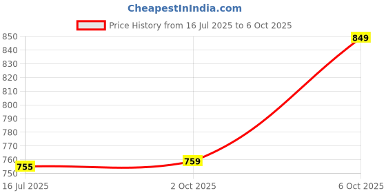 amazon.in ELBME® LED Digital Gear Indicator Speed Gear Display Indicator for Motorcycle|Bulbs| LEDs & HIDs Price History Graph from 16 Jul 2025 to 6 Oct 2025