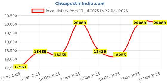 amazon.in ELBME® LeTkingok Mechanical Stop Watch Sports Chronograph Running Timer Handheld Stopwatch (SXJ505) Price History Graph from 17 Jul 2025 to 22 Nov 2025