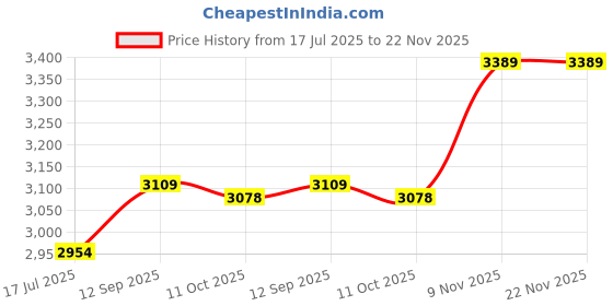 amazon.in ELBME® Live Sound Card 4 Voice Changes 4 Sound Effects Card Sound Change Voice Sound Card Sing Live Living Room Price History Graph from 17 Jul 2025 to 22 Nov 2025