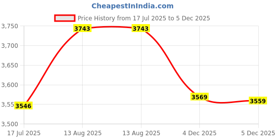 amazon.in ELBME® M.2 Nvme 2230 Ssd Enclosure Equipment Compact Expansion Card for Windows iOS Price History Graph from 17 Jul 2025 to 5 Dec 2025