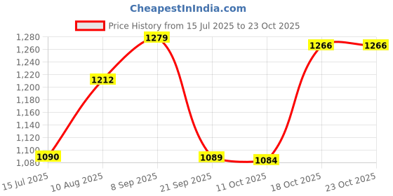 amazon.in elbme ELBME® Magnetic Hat Clip for Travel Bag Adults Sun Hat Clip for Luggage Towel Purse White elbme Price History Graph from 15 Jul 2025 to 23 Oct 2025