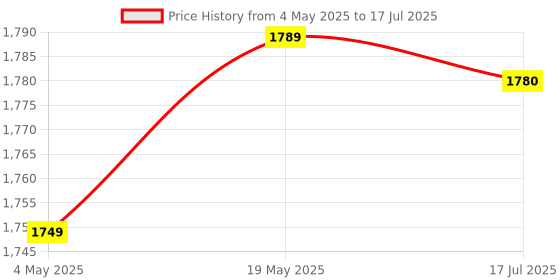 amazon.in ELBME® MCU Board Switch Tactile Keypad, Convenient Small Size Durable Big Keypad for MCU with Four Mounting Holes for Worker for Industry' Price History Graph from 4 May 2025 to 17 Jul 2025