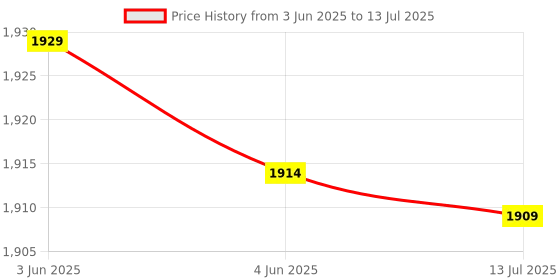 amazon.in elbme ELBME® Memory Card High Speed Support PS2 PS1 Console Better Compatibility 8MB elbme Price History Graph from 3 Jun 2025 to 13 Jul 2025