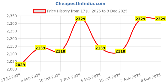 amazon.in elbme ELBME® Men One Leg L ings for Basketball Breathable Fitn Training Single Leg Tights White_1 elbme Price History Graph from 17 Jul 2025 to 3 Dec 2025