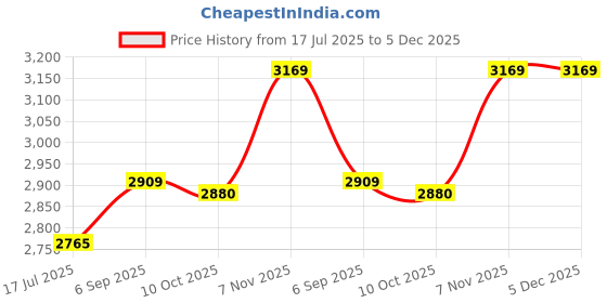 amazon.in elbme ELBME® Men One Leg Leggings for Basketball Side Pockets Fitness Training Single Leg Tights-KUAW_2 elbme Price History Graph from 17 Jul 2025 to 5 Dec 2025