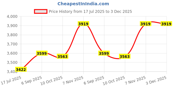 amazon.in elbme ELBME® Men One Leg Tight Pants 45750 Leggings Athletic Base Layer Men Basketball Underwear_1 elbme Price History Graph from 17 Jul 2025 to 3 Dec 2025