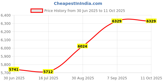 amazon.in elbme ELBME® Men Scuba Wetsuit Front Zip Diving Rash Guards Surfing Swimming Scuba L elbme Price History Graph from 30 Jun 2025 to 11 Oct 2025