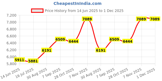amazon.in elbme ELBME® Men Scuba Wetsuit Front Zip Diving Rash Guards Surfing Swimming Scuba XXL elbme Price History Graph from 14 Jun 2025 to 30 Nov 2025