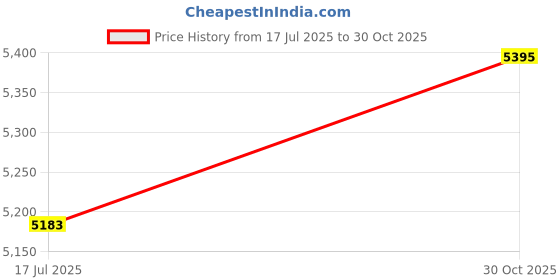 amazon.in ELBME® Men Sling Bag Single Shoulder Bag Crossbody Bag Wear-Resistant Ox Bag Adjustable Strap Shoulder Bag_1 Price History Graph from 17 Jul 2025 to 30 Oct 2025