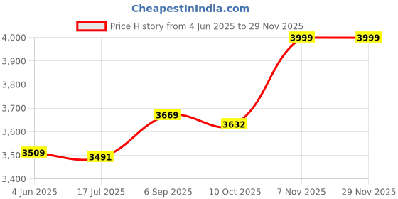 amazon.in elbme ELBME® Men's Mesh Yoga Pants See Through Compression Tights Workout Leggings_1 elbme Price History Graph from 4 Jun 2025 to 29 Nov 2025