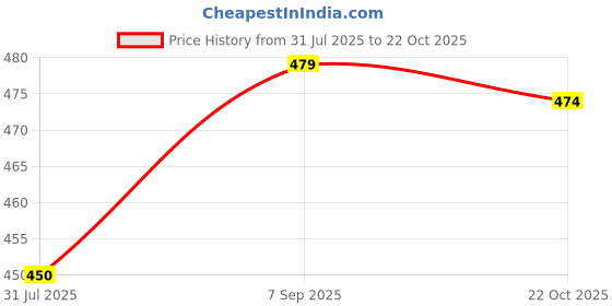 amazon.in ELBME® Metal Long Tip Deep Hole Pencil Quick Dry Marker_Black Pen Price History Graph from 31 Jul 2025 to 22 Oct 2025