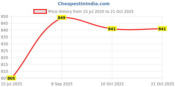 amazon.in elbme ELBME® Metal Stainless Steel Money Clip Holder Folder Collar Clip (Drawing)_1 elbme Price History Graph from 15 Jul 2025 to 21 Oct 2025