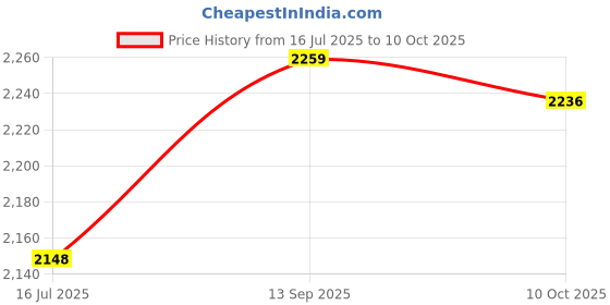 amazon.in ELBME® Microwave Rice Cooker Set, Food Grade PP2L Microwave Rice Cooker Easy Operation of the_1 Price History Graph from 16 Jul 2025 to 10 Oct 2025