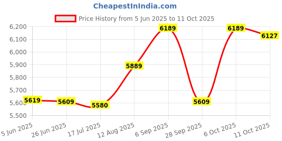 amazon.in ELBME® Mini 3-Tier Self-Restraint Heated Chocolate Fountain Machine for Household Birthday Party Brown Price History Graph from 5 Jun 2025 to 11 Oct 2025