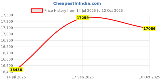 amazon.in ELBME® Mini Air Conditioner Mini Cooler Fan Portable Air Conditioner (Color : White) Price History Graph from 14 Jul 2025 to 10 Oct 2025