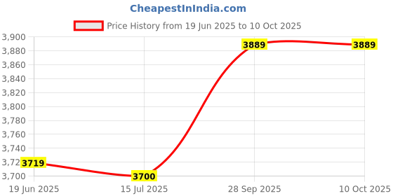 amazon.in ELBME® Mini PCI-E PCI Express to SATA 3 Dual Ports Adapter Converter Hard Drive Extension Card Price History Graph from 19 Jun 2025 to 10 Oct 2025