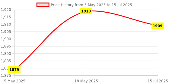 amazon.in ELBME® Mini PCIe to PCIe Net Card Adapter for Desktop Computers Price History Graph from 5 May 2025 to 15 Jul 2025