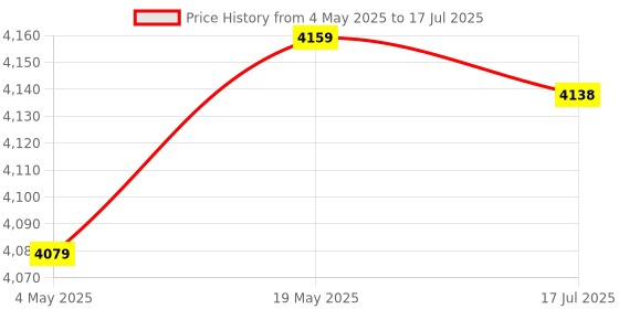 amazon.in ELBME® Mini Voice Changer, Stereo Sound Card, 8 Sound Effects, with LED Lights, 450mah, for Mobile Phones, Computers, Gaming Devices (I9 English Edition) Price History Graph from 4 May 2025 to 17 Jul 2025