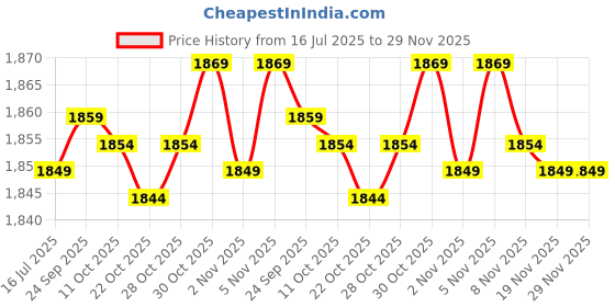 amazon.in ELBME® Misting System Cooling Mist Garden Lawn Agriculture Spray Head Fog Sprayer Price History Graph from 16 Jul 2025 to 29 Nov 2025