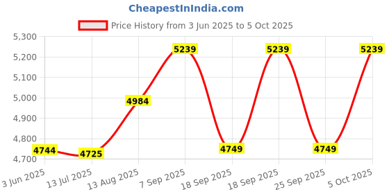 amazon.in ELBME® Mobile Film Scanner Converts Protable Scan Compatible with Old 35Mm 135 Films & Slides Price History Graph from 3 Jun 2025 to 5 Oct 2025