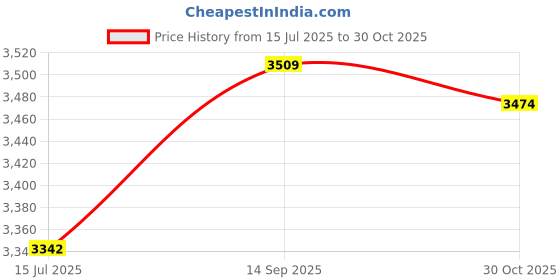 amazon.in ELBME® Mobile Phone 12 Foldable Magnifier Amplifier for Movies Foldable Phone Red Price History Graph from 15 Jul 2025 to 30 Oct 2025