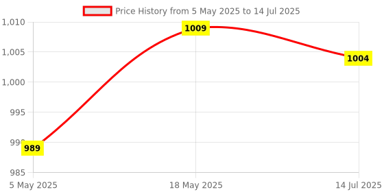 amazon.in ELBME® Motherboard Standoff, Standoff, with Box PCB Standoff for Home Price History Graph from 5 May 2025 to 14 Jul 2025