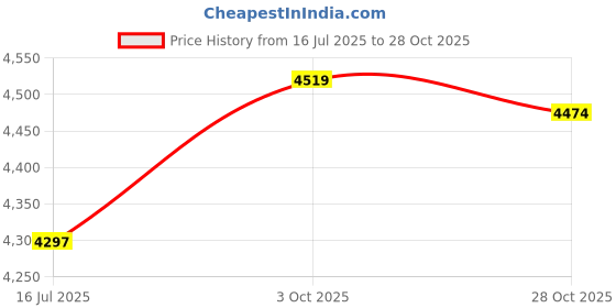 amazon.in ELBME® Motor Tall Foam Seat Compatible with Apollo Sdg Roketa Baja Sunl Ttr110 Price History Graph from 16 Jul 2025 to 28 Oct 2025